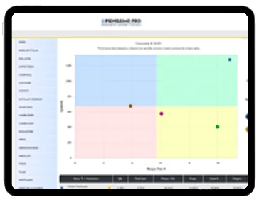 Tablet con il grafico della matrice di menu engineering, che classifica i piatti in quadranti in base a popolarità e margine